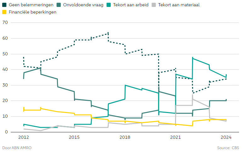 Historische krapte arbeidsmarkt noopt tot creatieve oplossingen